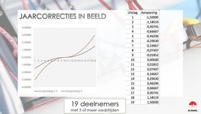 jaarcorrecties-in-beeld